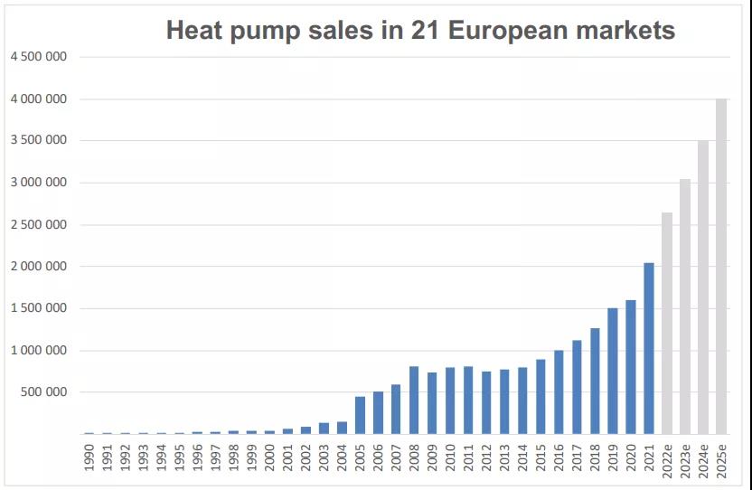 2021年歐洲熱泵銷售超200萬臺，市場增長超25%