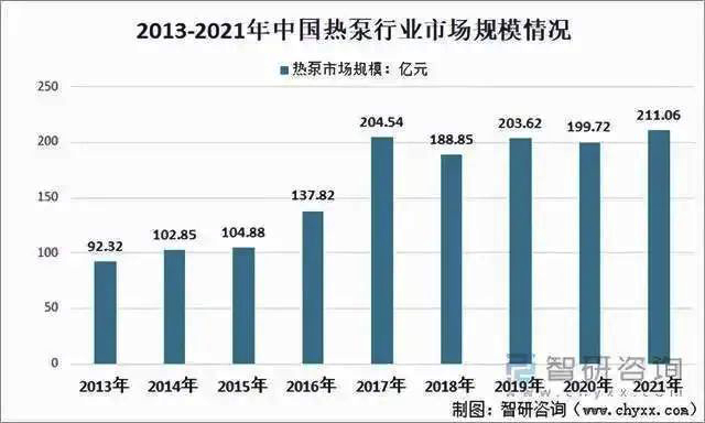 2021熱泵行業市場規模超210億元，同比增長5.68%